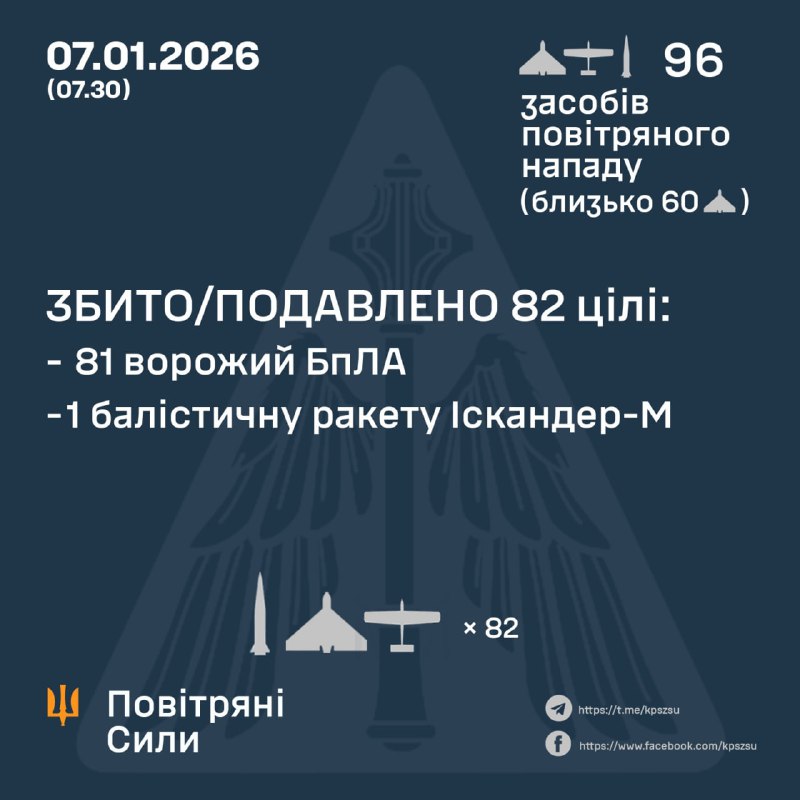Russia launched 1 Iskander-M ballistic missile and 95 strike drones overnight, - Ukraine air force