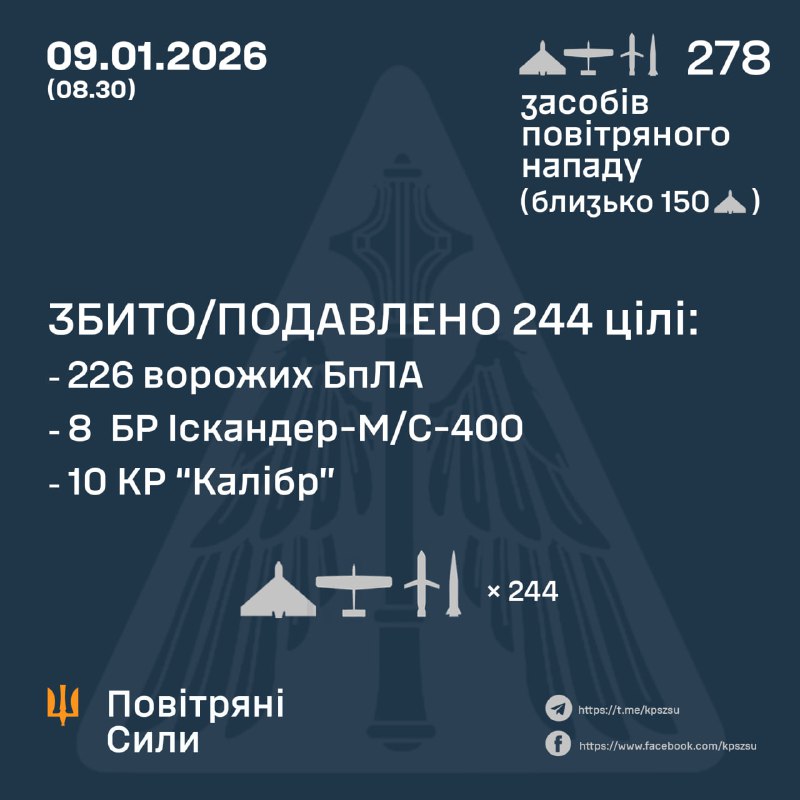 Overnight Russia launched 1 IRBM, 242 strike drones, 13 ballistic missiles Iskander-M, 22 cruise missiles Kaliber, - Ukraine Air Force