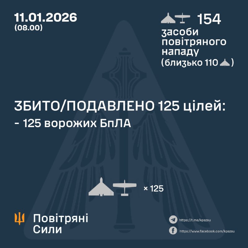 Russia launched 154 strike drones overnight, - Ukraine air force