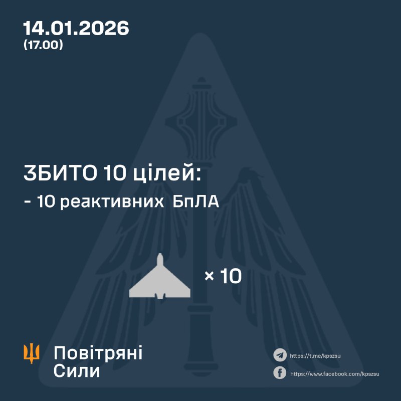 Ukrainian Air Force: today starting 7:00 to 17:00 air defense shot down 10 jet-propelled UAVs on their way towards Kyiv