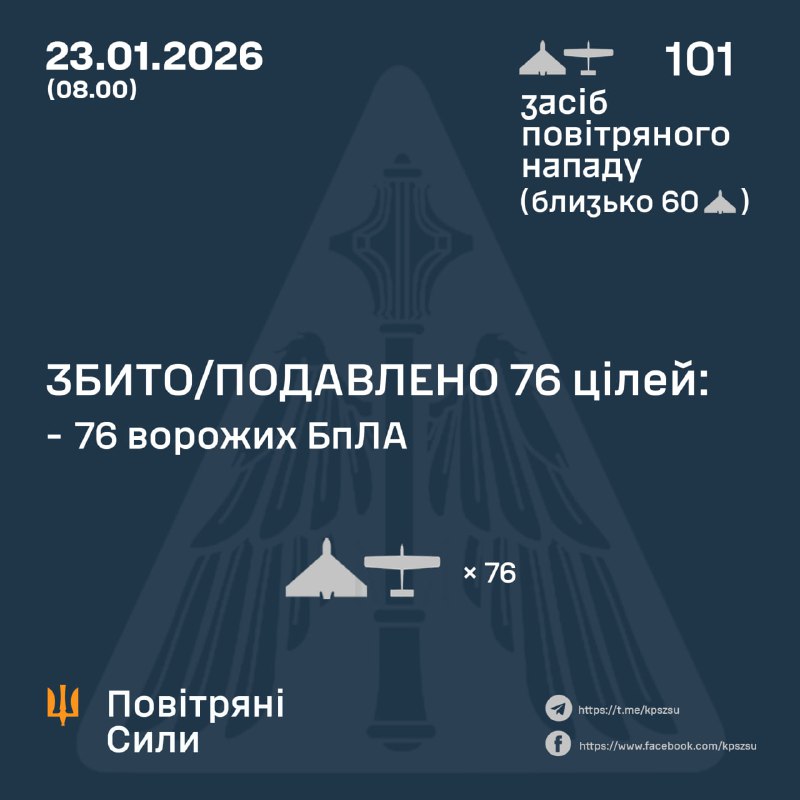 Overnight Russia launched 101 strike drones, - Ukraine Air Force