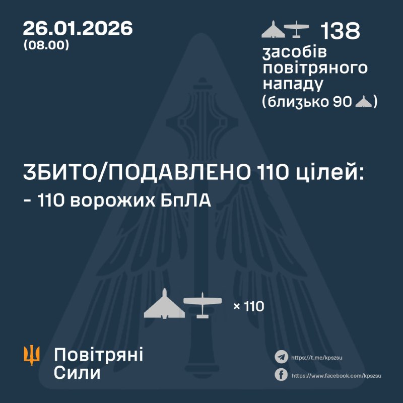 Overnight Russia launched 138 strike drones, - Ukrainian Air Force