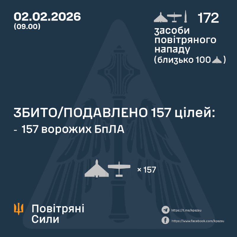 Russia launched 171 strike drones and 1 Iskander-M ballistic missile overnight, - Ukraine Air Force