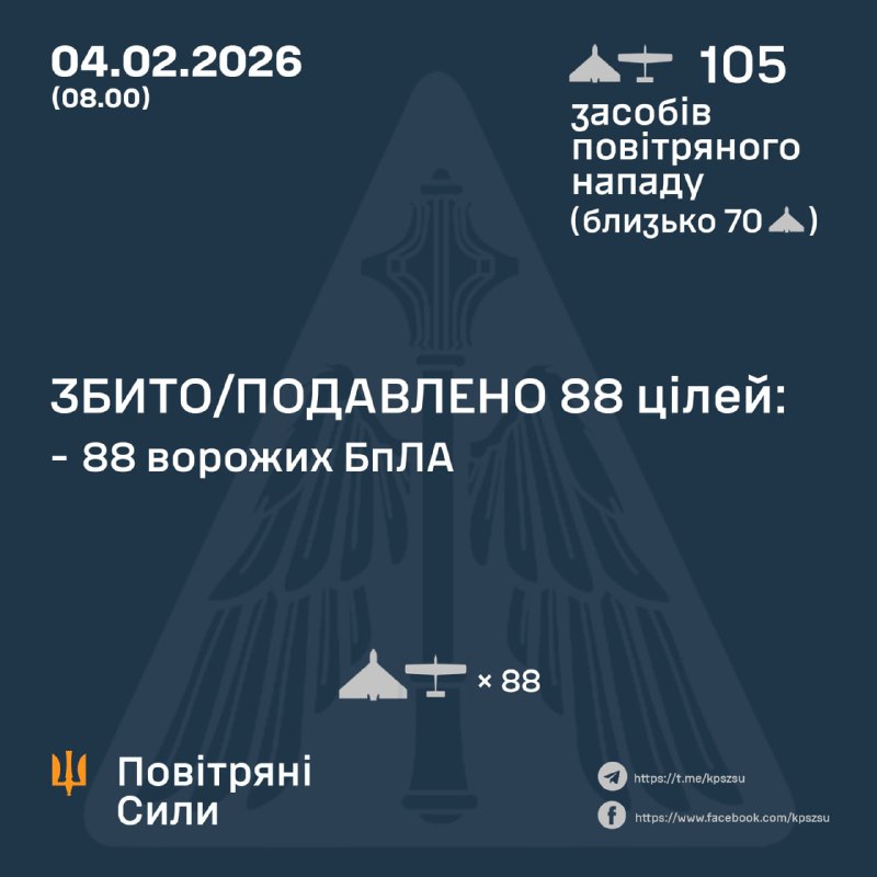 Overnight Russia launched 105 strike drones, - Ukrainian Air Force