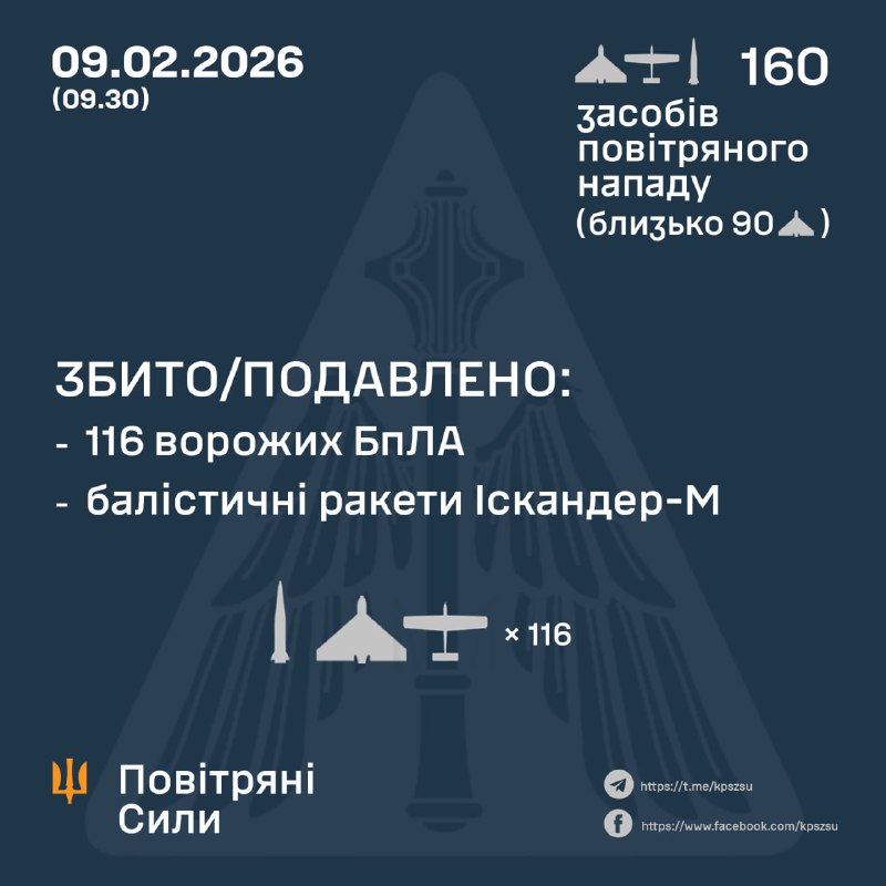 Overnight Russia launched 11 ballistic missiles Iskander-M and 149 strike drones, - Ukrainian Air Force