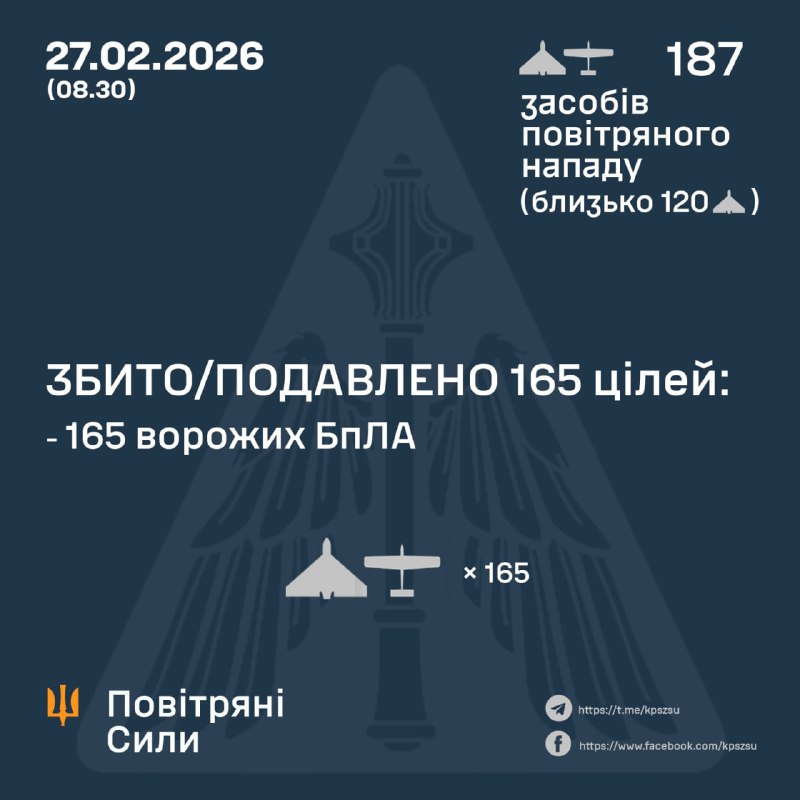 Russia launched 187 drones overnight, - Ukrainian Air Force