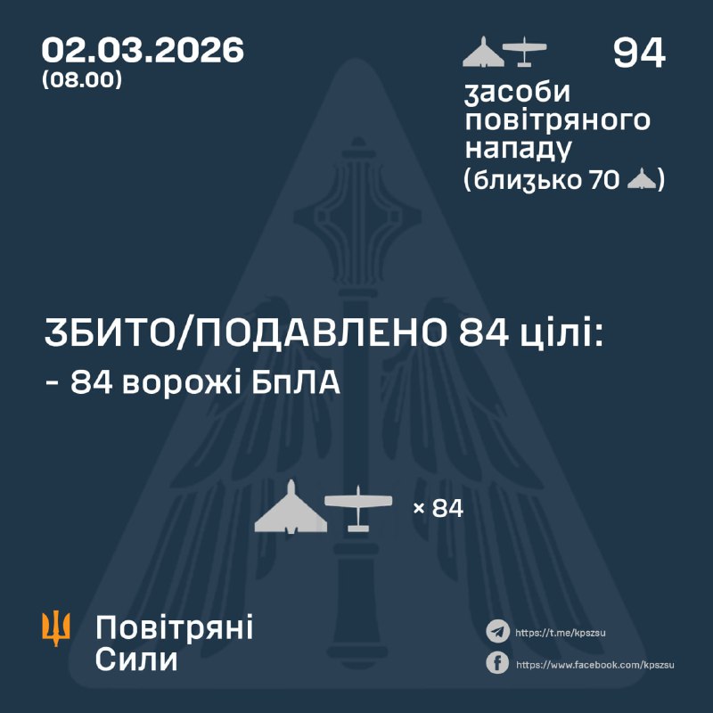 Russia launched 94 strike drones overnight, - Ukrainian air force