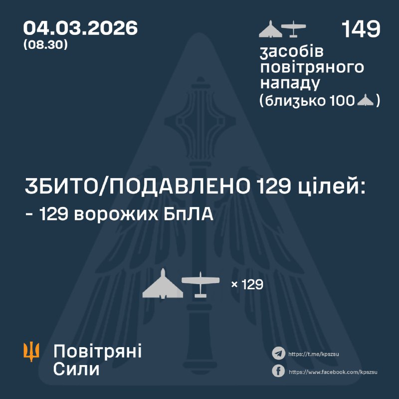 Overnight Russia launched 149 strike drones, - Ukrainian Air Force