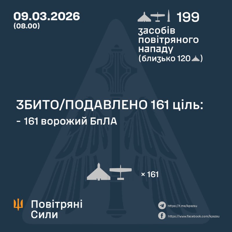 Overnight Russia launched 2 ballistic missiles and 197 strike drones, - Ukrainian Air Forces
