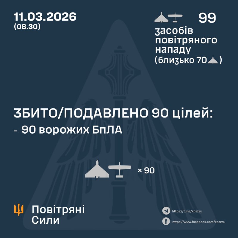 Overnight Russia launched 99 strike drones, - Ukrainian Air Force
