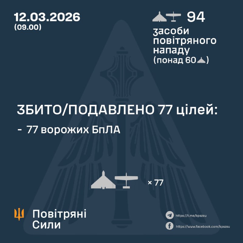 Overnight Russia launched 94 strike drones, - Ukrainian Air Forces