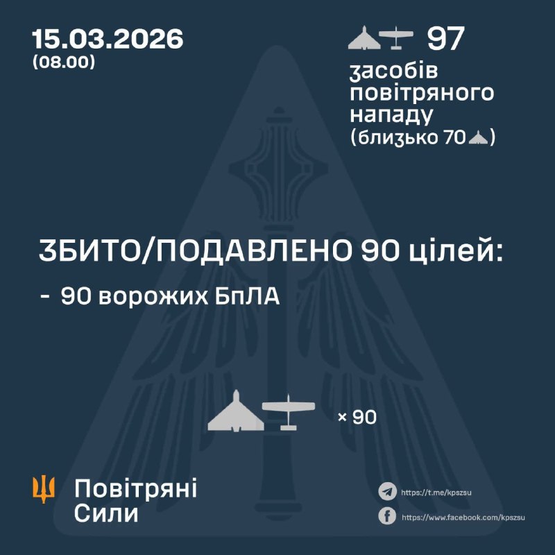 Overnight Russia launched 97 strike drones, - Ukrainian Air Force