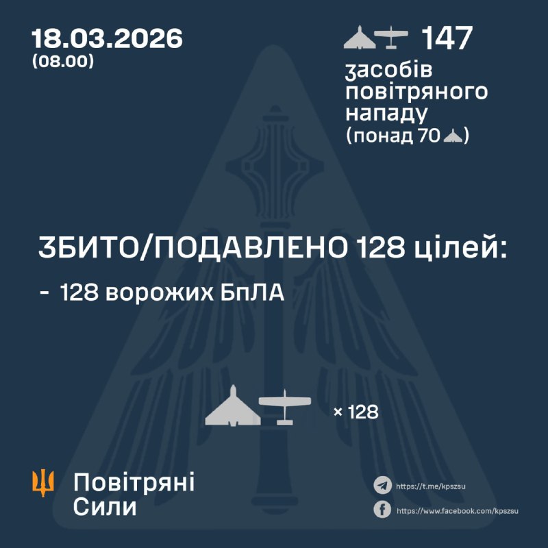 Overnight Russia launched 147 strike drones, - Ukrainian Air Force
