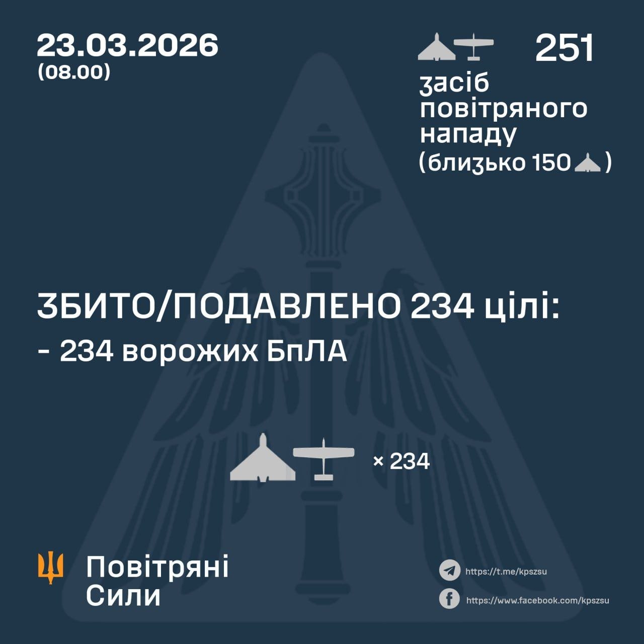 Durante la noche, Rusia lanzó 251 drones de ataque, según la Fuerza Aérea Ucraniana.