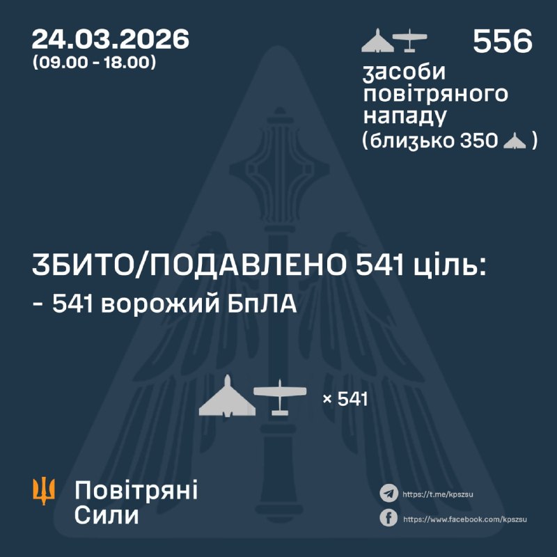 Desde las 9 de la mañana hasta las 6 de la tarde de hoy, Rusia lanzó 556 drones de ataque, registrándose 15 impactos, según la Fuerza Aérea Ucraniana.