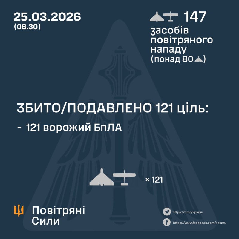 Overnight Russia launched 147 strike drones, - Ukrainian Air Force