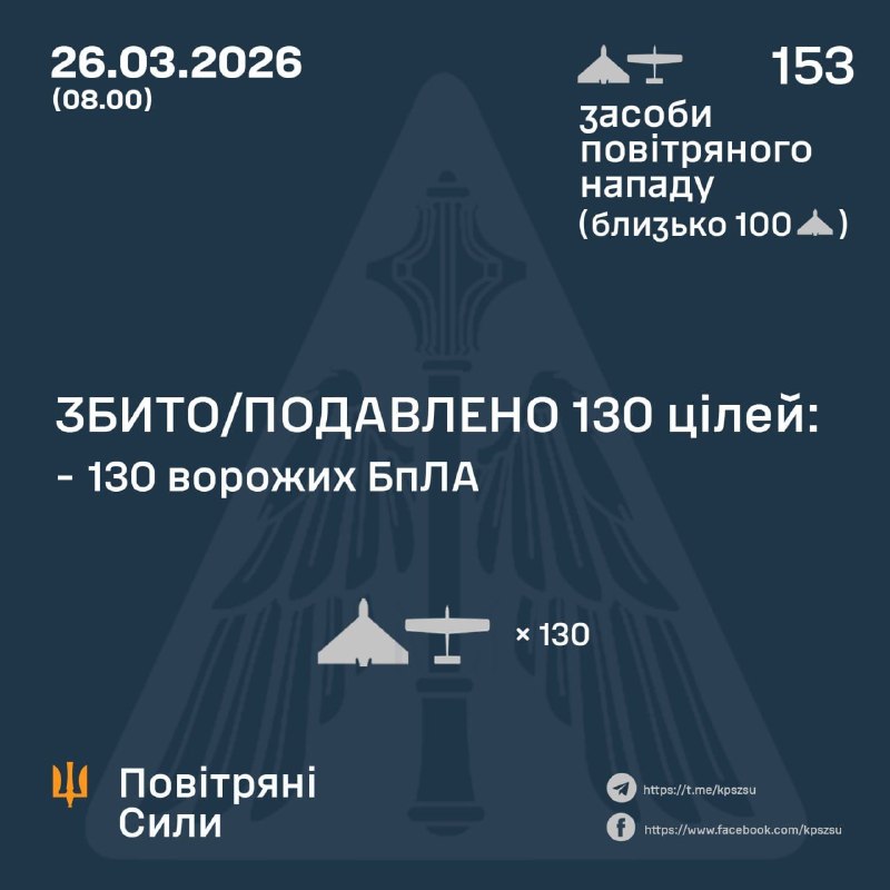 Overnight Russia launched 153 strike drones, - Ukrainian Air Force