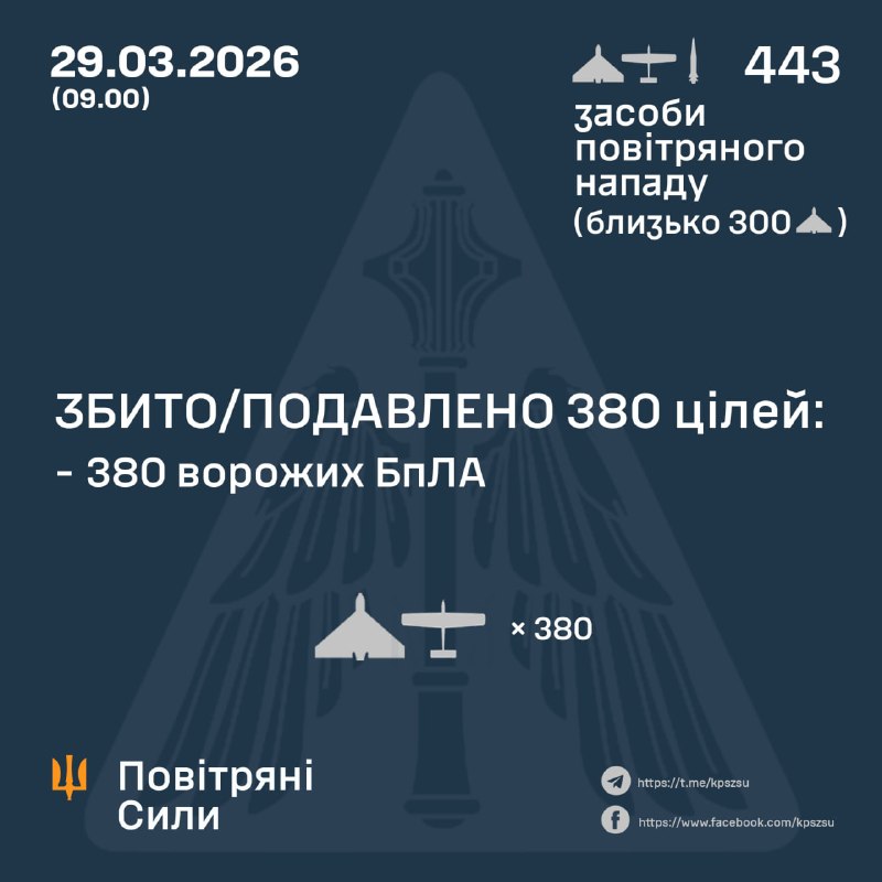 Overnight Russia launched 1 air-launched ballistic missile Kinzhal and 442 strike drones of different types, - Ukrainian Air Force