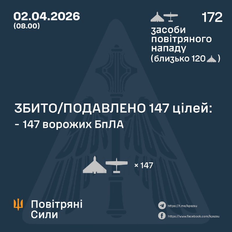 Overnight Russia launched 172 strike drones, - Ukrainian Air Force