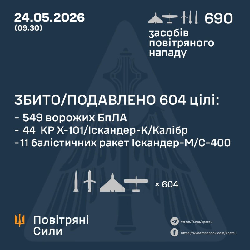 Протягом ночі Росія випустила  1 ракету середньої дальності з Капустиного Яру, 2 ракети Х-47М2 Кинжал, 3 ракети 3М22 Циркон, 30 балістичних ракет Іскандер-М, 54 крилаті ракети Х-101/Іскандер-К/Калібр, 600 ударних безпілотників різних типів, – Повітряні сили України