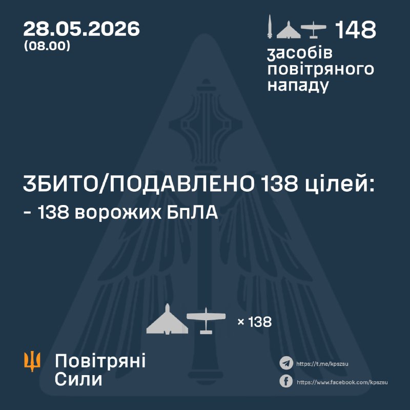 Russland hat über Nacht eine Kinzhal-Rakete und 147 Kampfdrohnen verschiedener Typen abgefeuert – ukrainische Luftwaffe