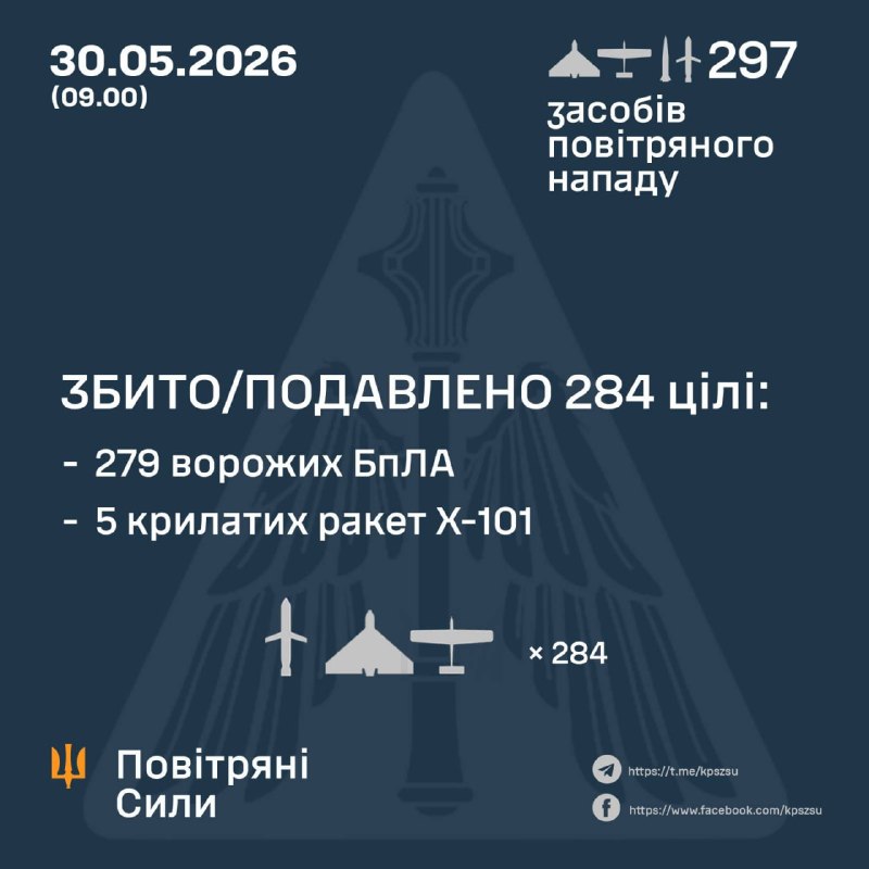 Russland hat in der Nacht eine ballistische Rakete vom Typ Iskander-M, sechs Marschflugkörper vom Typ Kh-101 und 290 Kampfdrohnen verschiedener Typen abgefeuert – ukrainische Luftwaffe