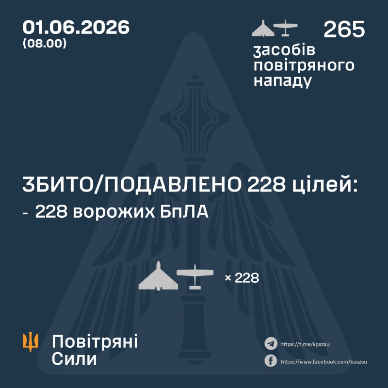 Russland hat über Nacht 265 Kampfdrohnen gestartet – ukrainische Luftwaffe