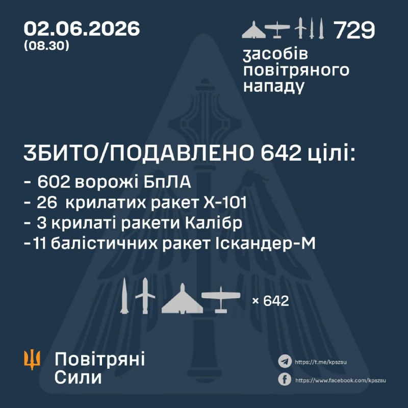 Russland hat über Nacht 8 3M22-Tsyrkon-Raketen, 33 ballistische Iskander-M-Raketen, 27 Marschflugkörper vom Typ Ch-101, 5 Marschflugkörper vom Typ Kaliber und 656 Drohnen verschiedener Typen abgefeuert – ukrainische Luftwaffe