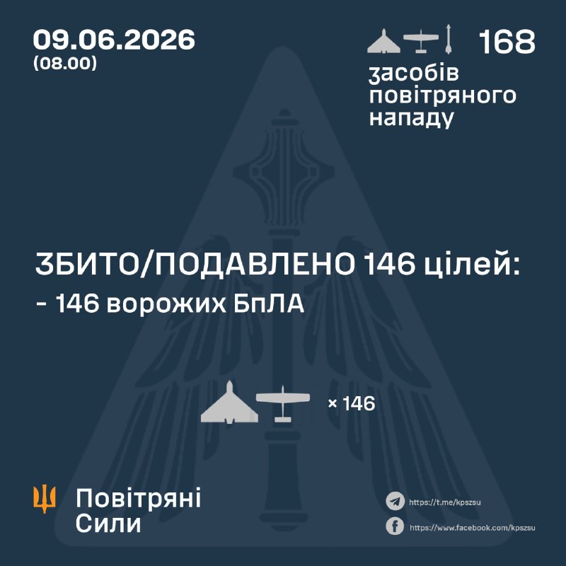 Russland hat in der Nacht zwei Kh-59/69-Raketen und 166 Kampfdrohnen abgefeuert – ukrainische Luftwaffe