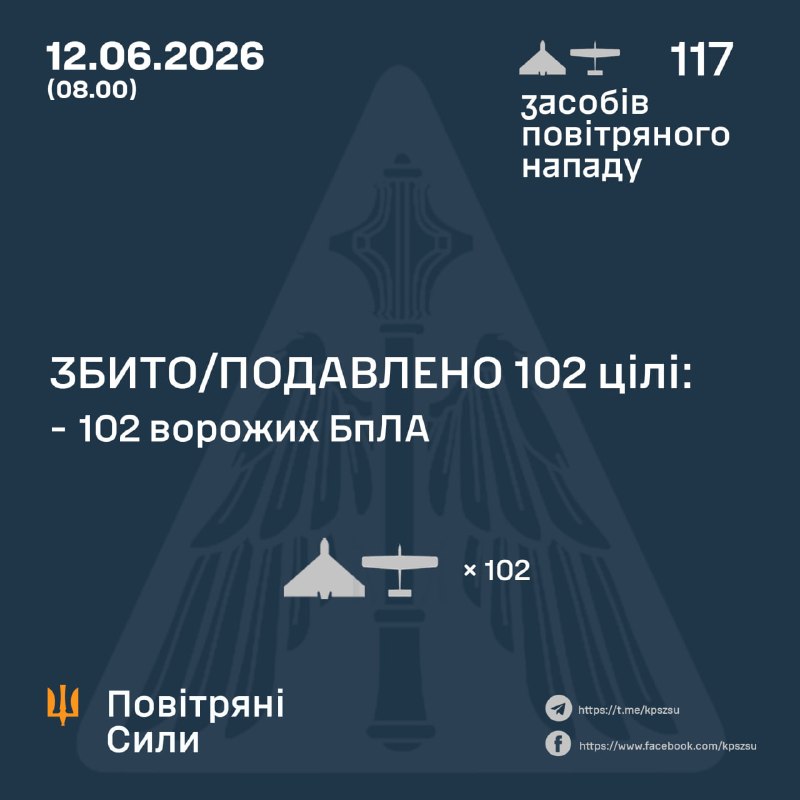 Durante la noche, Rusia lanzó 117 drones de ataque, según la Fuerza Aérea Ucraniana.