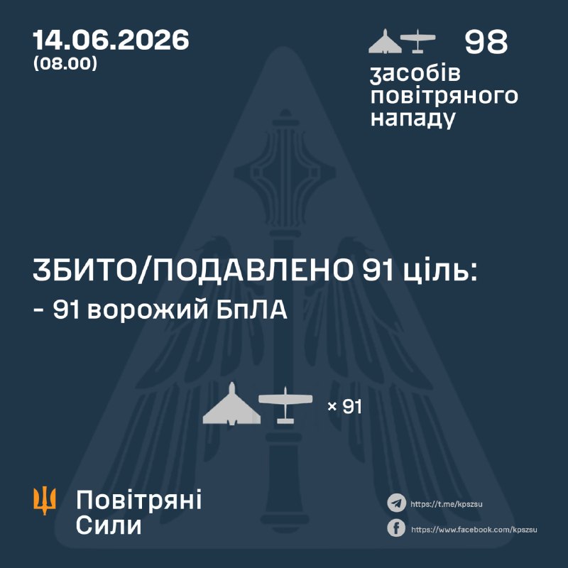 Russland hat über Nacht 98 Kampfdrohnen gestartet – ukrainische Luftwaffe